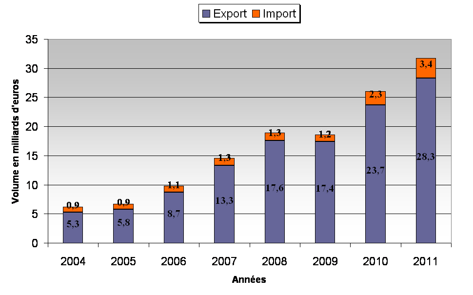 affacturage import export