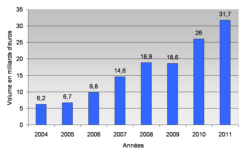 affacturage international