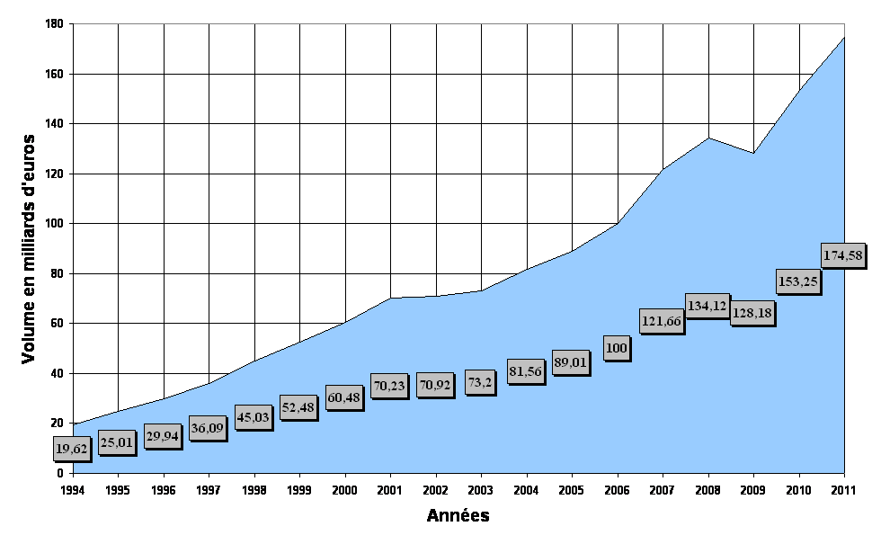 marché de l'affacturage