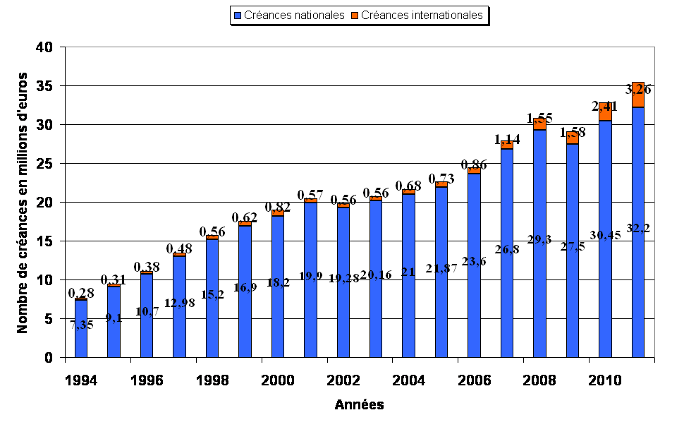 créances domestiques et internationales affacturage