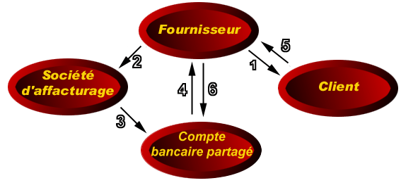 affacturage délégué