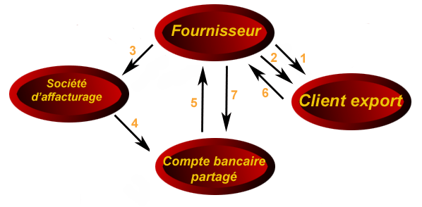 affacturage export