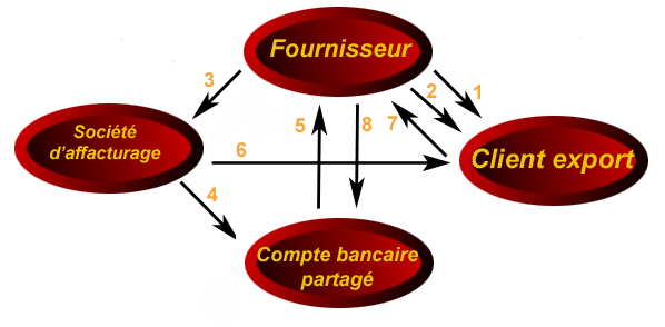 affacturage export