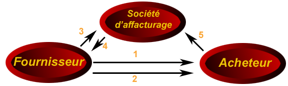 affacturage fournisseur