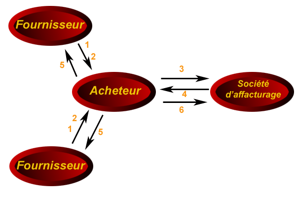 affacturage fournisseur confidentiel