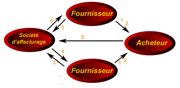 affacturage fournisseurs