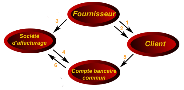 affacturage balance