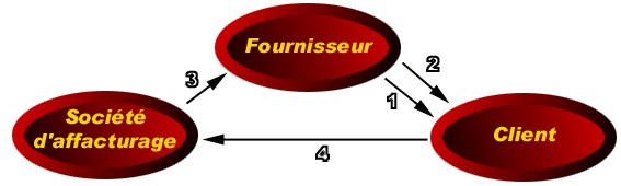 affacturage schema de fonctionnement