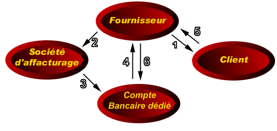 affacturage semi-confidentiel