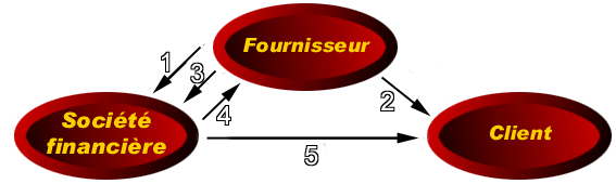 FINANCEMENT FACTURE PONCTUEL